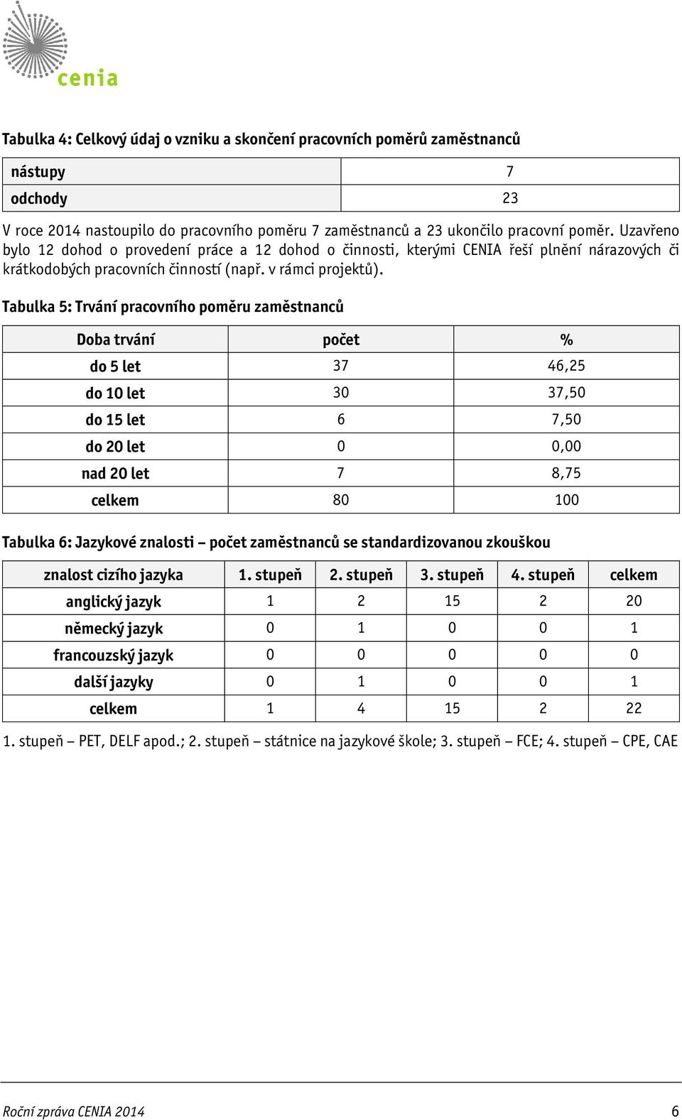 Tabulka 5: Trvání pracovního poměru zaměstnanců Doba trvání počet % do 5 let 37 46,25 do 10 let 30 37,50 do 15 let 6 7,50 do 20 let 0 0,00 nad 20 let 7 8,75 celkem 80 100 Tabulka 6: Jazykové znalosti