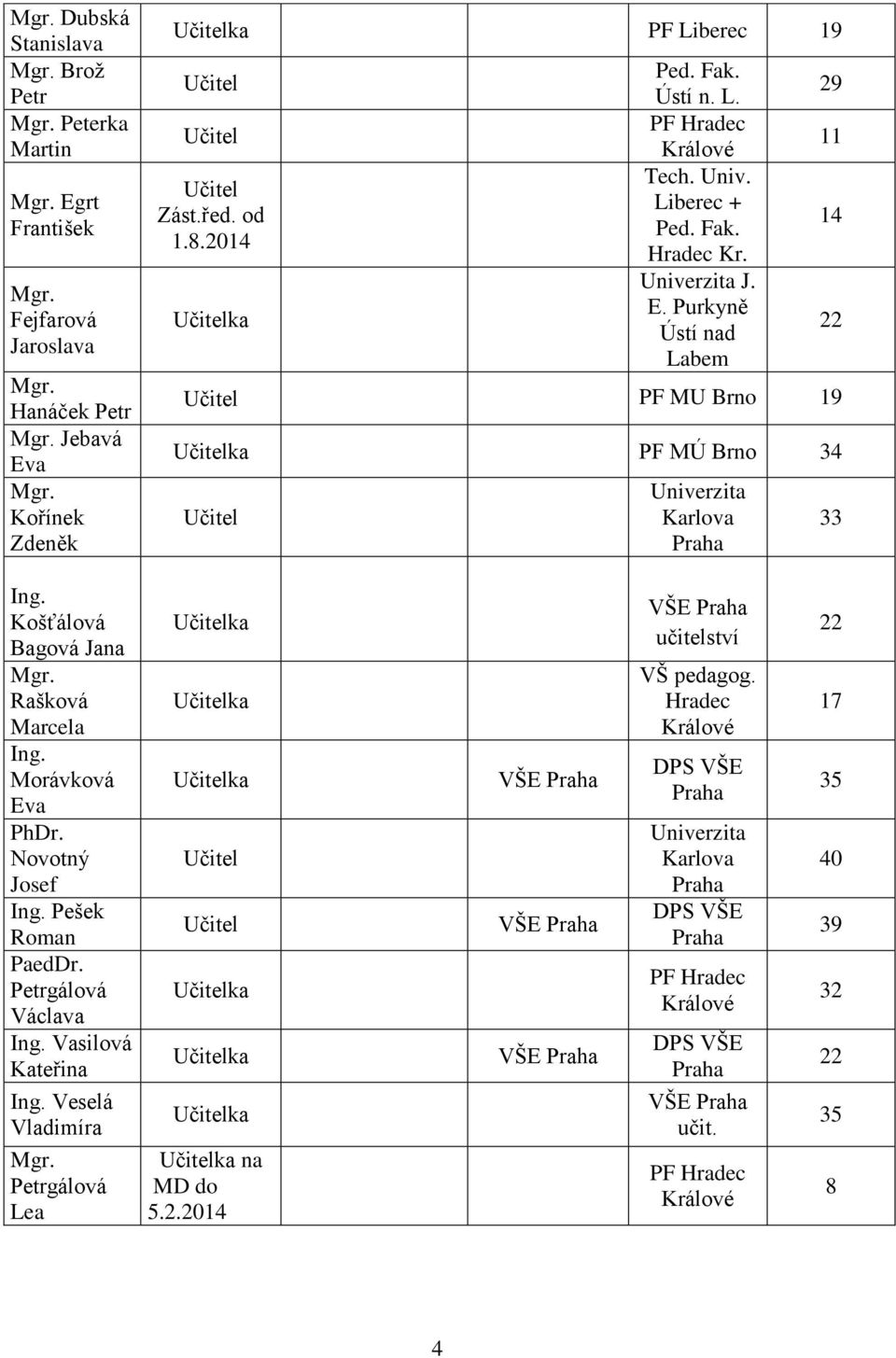 Purkyně Ústí nad Labem Učitel PF MU Brno 19 Učitelka PF MÚ Brno 34 Učitel Univerzita Karlova Praha 29 11 14 22 33 Ing. Košťálová Bagová Jana Mgr. Rašková Marcela Ing. Morávková Eva PhDr.