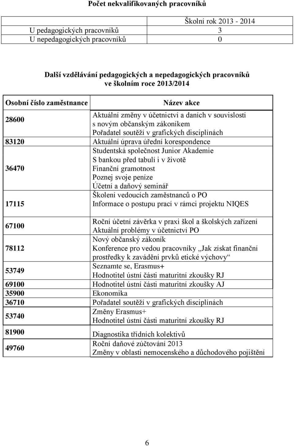 úřední korespondence Studentská společnost Junior Akademie S bankou před tabulí i v životě 36470 Finanční gramotnost Poznej svoje peníze Účetní a daňový seminář Školení vedoucích zaměstnanců o PO