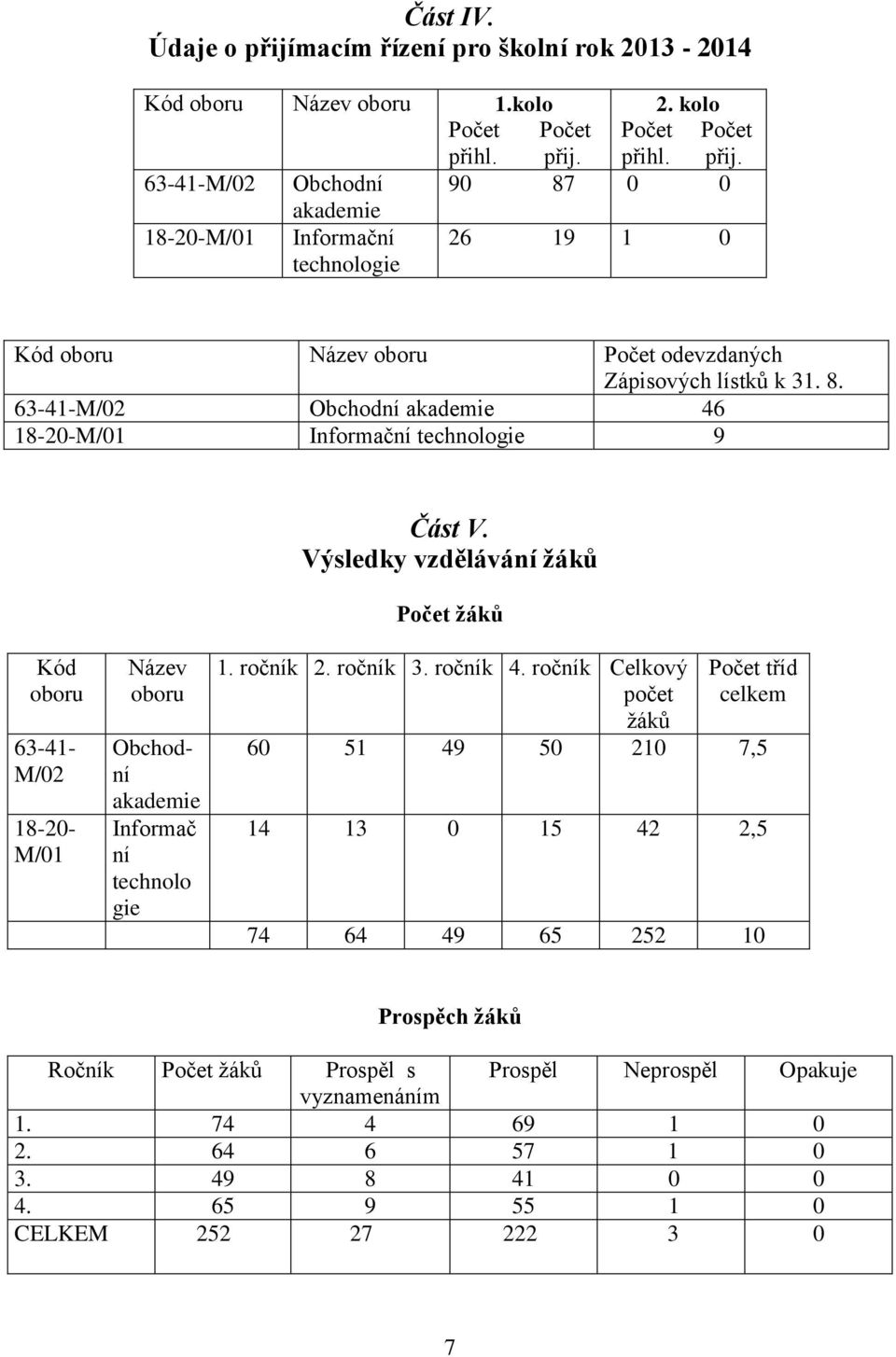 Výsledky vzdělávání žáků Počet žáků Kód oboru 63-41- M/02 18-20- M/01 Název oboru Obchodní akademie Informač ní technolo gie 1. ročník 2. ročník 3. ročník 4.