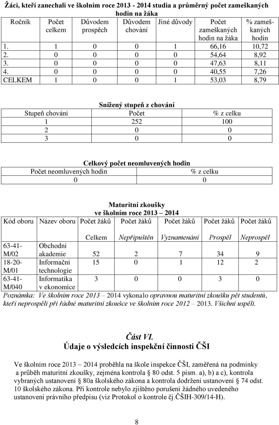 0 0 0 0 40,55 7,26 CELKEM 1 0 0 1 53,03 8,79 Snížený stupeň z chování Stupeň chování Počet % z celku 1 252 100 2 0 0 3 0 0 Celkový počet neomluvených hodin Počet neomluvených hodin % z celku 0 0