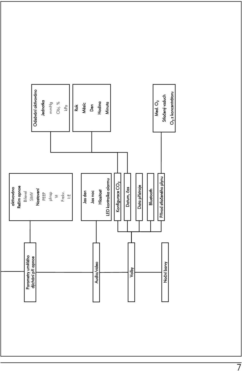 I:E Jas den Jas noc Hlasitost LED kontrolka alarmu Konfigurace CO 2 Datum, čas Data přístroje Bluetooth