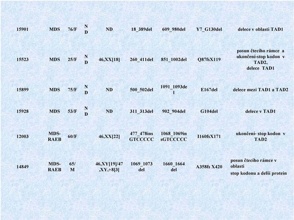 53/F N D ND 311_313del 92_94del G14del delece v TAD1 123 MDS- RAEB 6/F 46,XX[22] 477_478ins GTCCCCC 168_169in sgtccccc I16fsX171 ukončení- stop