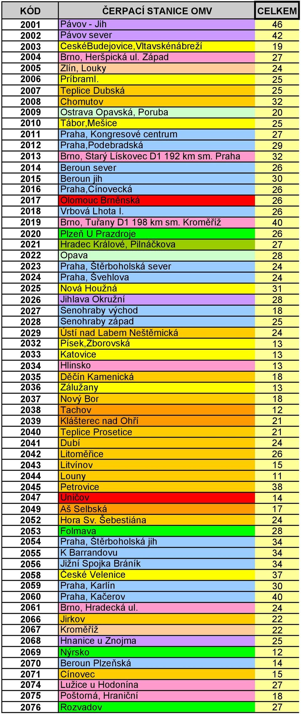 Praha 32 2014 Beroun sever 26 2015 Beroun jih 30 2016 Praha,Cínovecká 26 2017 Olomouc Brněnská 26 2018 Vrbová Lhota I. 26 2019 Brno, Tuřany D1 198 km sm.