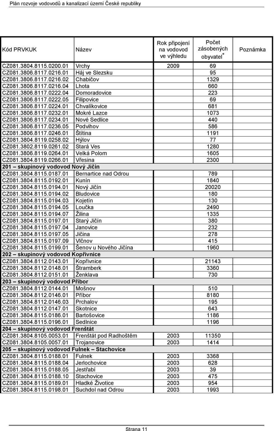 01 Nové Sedlice 440 CZ081.3806.8117.0236.05 Podvihov 586 CZ081.3806.8117.0246.01 Štítina 1191 CZ081.3804.8119.0258.02 Hýlov 77 CZ081.3802.8119.0261.02 Stará Ves 1280 CZ081.3806.8119.0264.