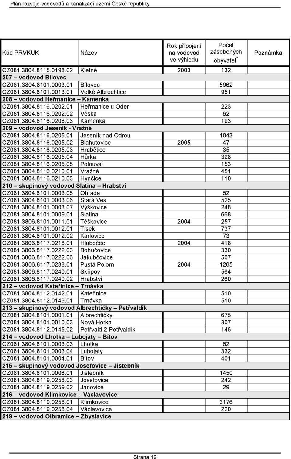 03 Kamenka 193 209 vodovod Jeseník - Vraţné CZ081.3804.8116.0205.01 Jeseník nad Odrou 1043 CZ081.3804.8116.0205.02 Blahutovice 2005 47 CZ081.3804.8116.0205.03 Hrabětice 35 CZ081.3804.8116.0205.04 Hůrka 328 CZ081.