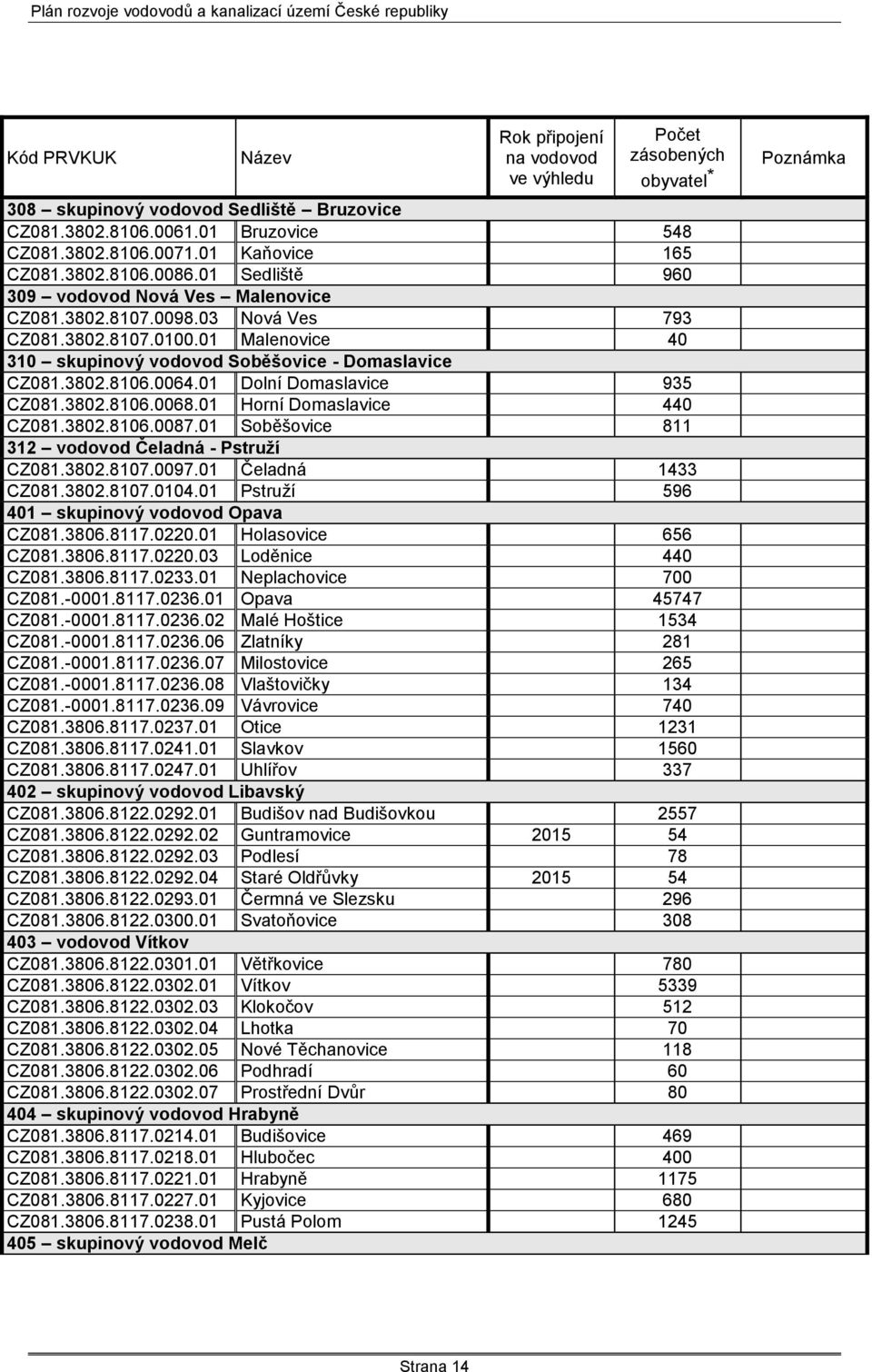 01 Malenovice 40 310 skupinový vodovod Soběšovice - Domaslavice CZ081.3802.8106.0064.01 Dolní Domaslavice 935 CZ081.3802.8106.0068.01 Horní Domaslavice 440 CZ081.3802.8106.0087.