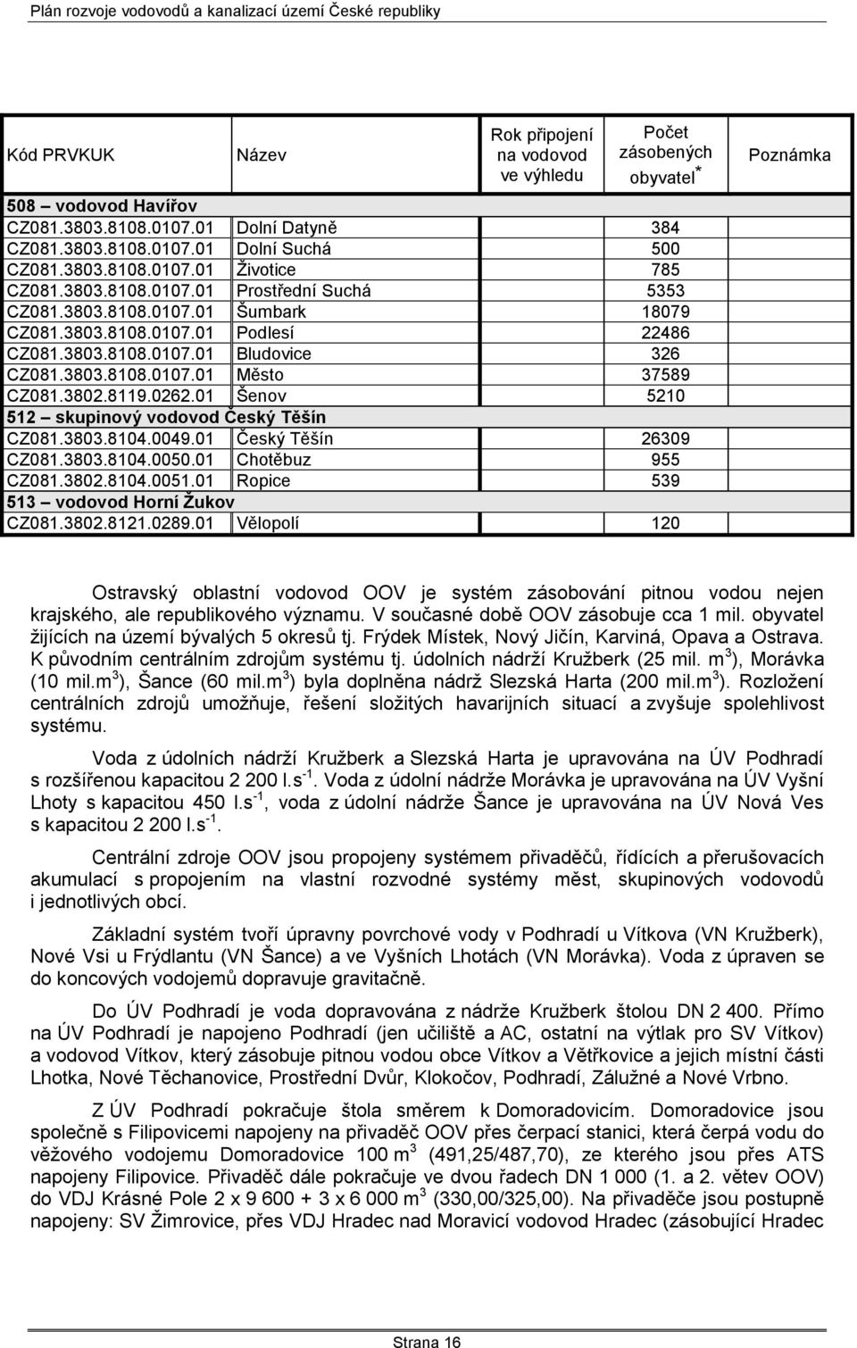 3802.8119.0262.01 Šenov 5210 512 skupinový vodovod Český Těšín CZ081.3803.8104.0049.01 Český Těšín 26309 CZ081.3803.8104.0050.01 Chotěbuz 955 CZ081.3802.8104.0051.