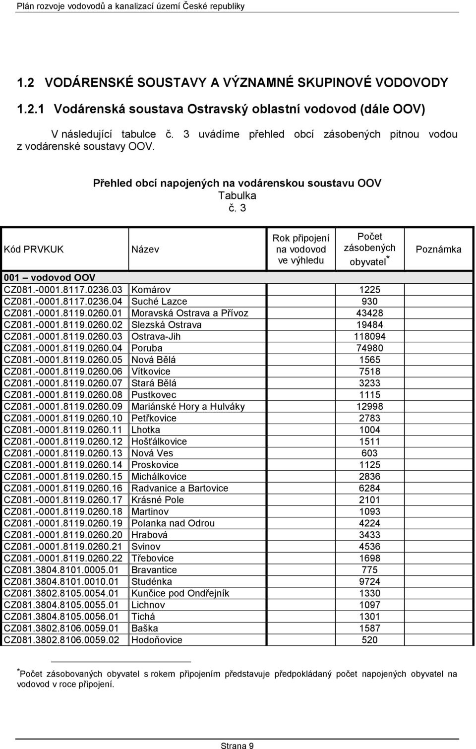 3 Kód PRVKUK Název Rok připojení na vodovod ve výhledu Počet zásobených obyvatel * 001 vodovod OOV CZ081.-0001.8117.0236.03 Komárov 1225 CZ081.-0001.8117.0236.04 Suché Lazce 930 CZ081.-0001.8119.0260.