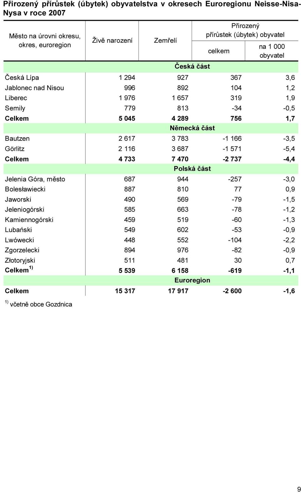783-1 166-3,5 Görlitz 2 116 3 687-1 571-5,4 Celkem 4 733 7 470-2 737-4,4 Polská Jelenia Góra, město 687 944-257 -3,0 Bolesławiecki 887 810 77 0,9 Jaworski 490 569-79 -1,5 Jeleniogórski 585 663-78
