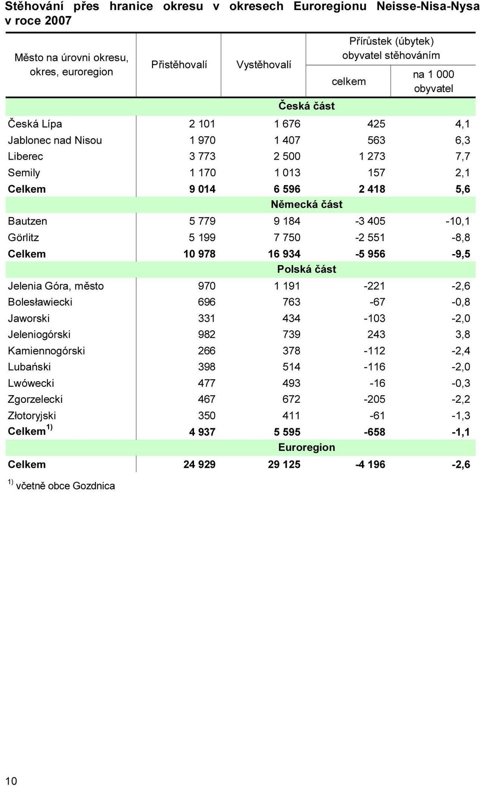 779 9 184-3 405-10,1 Görlitz 5 199 7 750-2 551-8,8 Celkem 10 978 16 934-5 956-9,5 Polská Jelenia Góra, město 970 1 191-221 -2,6 Bolesławiecki 696 763-67 -0,8 Jaworski 331 434-103 -2,0 Jeleniogórski