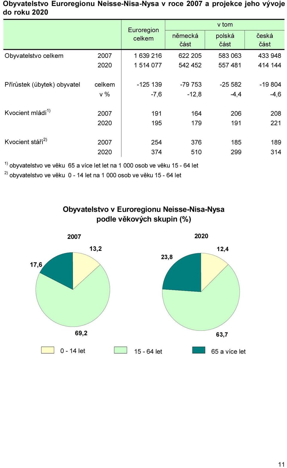 2020 195 179 191 221 Kvocient stáří 2) 2007 254 376 185 189 2020 374 510 299 314 1) obyvatelstvo ve věku 65 a více let let na 1 000 osob ve věku 15-64 let 2) obyvatelstvo ve věku