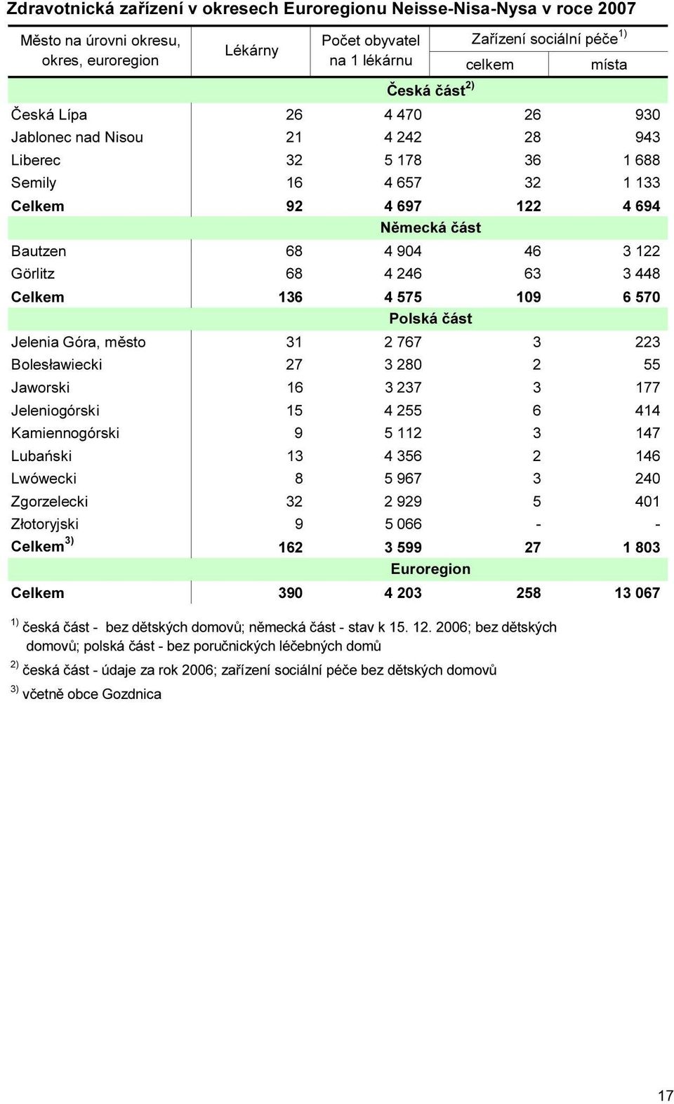 Celkem 136 4 575 109 6 570 Polská Jelenia Góra, město 31 2 767 3 223 Bolesławiecki 27 3 280 2 55 Jaworski 16 3 237 3 177 Jeleniogórski 15 4 255 6 414 Kamiennogórski 9 5 112 3 147 Lubański 13 4 356 2