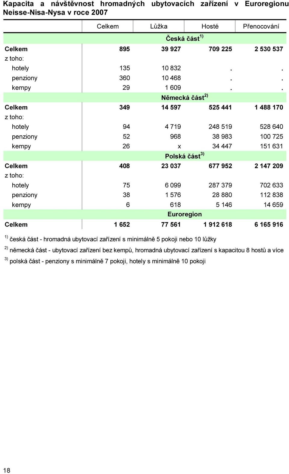 . Německá 2) Celkem 349 14 597 525 441 1 488 170 z toho: hotely 94 4 719 248 519 528 640 penziony 52 968 38 983 100 725 kempy 26 x 34 447 151 631 Polská 3) Celkem 408 23 037 677 952 2 147 209 z toho: