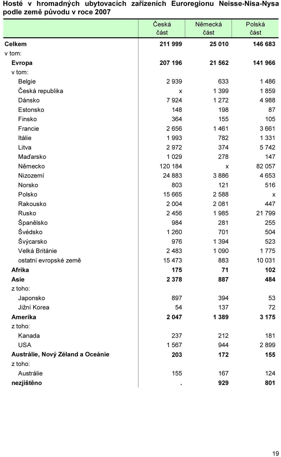 029 278 147 Německo 120 184 x 82 057 Nizozemí 24 883 3 886 4 653 Norsko 803 121 516 Polsko 15 665 2 588 x Rakousko 2 004 2 081 447 Rusko 2 456 1 985 21 799 Španělsko 984 281 255 Švédsko 1 260 701 504