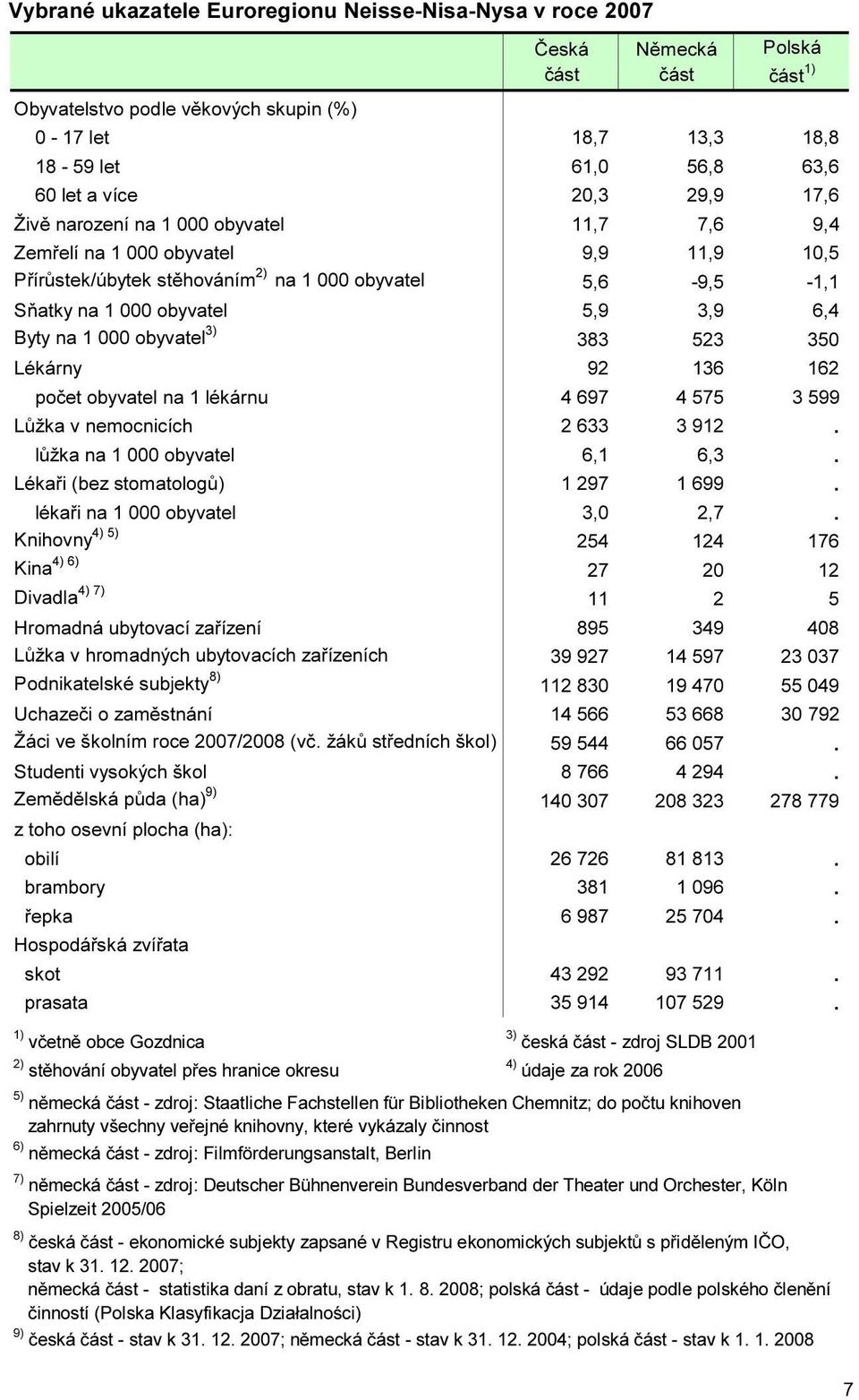 obyvatel 3) 383 523 350 Lékárny 92 136 162 počet obyvatel na 1 lékárnu 4 697 4 575 3 599 Lůžka v nemocnicích 2 633 3 912. lůžka na 1 000 obyvatel 6,1 6,3. Lékaři (bez stomatologů) 1 297 1 699.