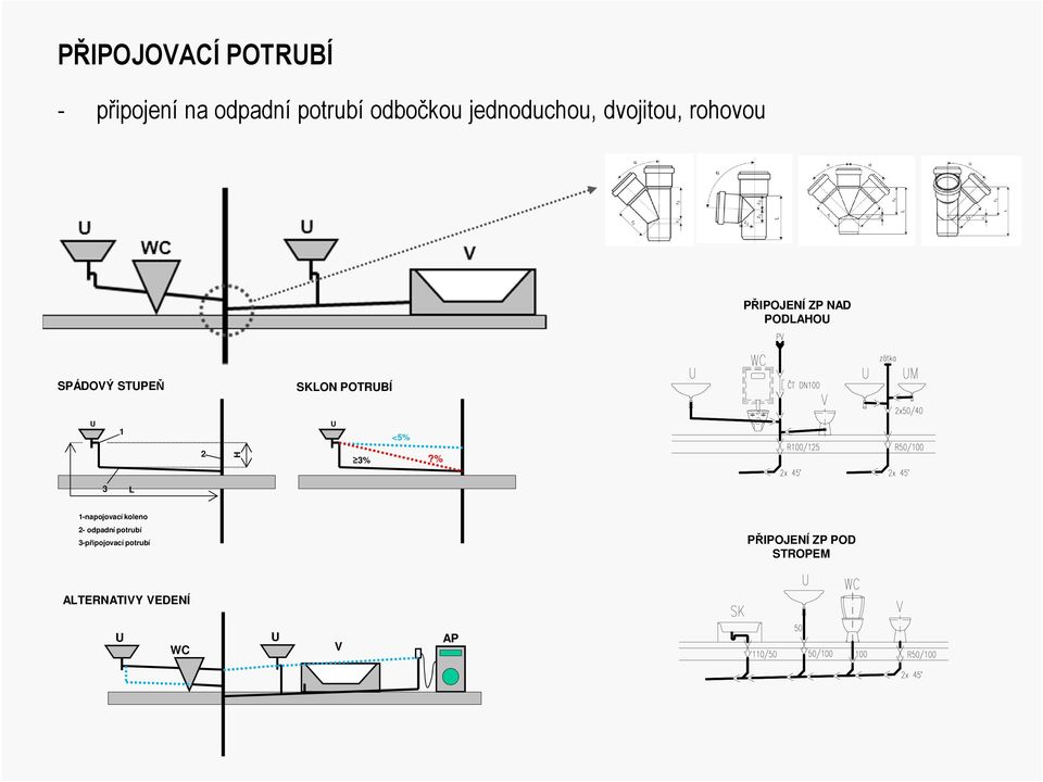 SKLON POTRUBÍ U 1 U <5% 2 H 3%?