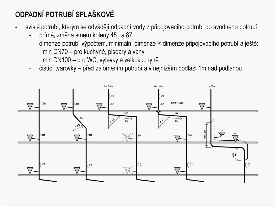 dimenze dimenze připojovacího potrubí a ještě: min DN70 pro kuchyně, pisoáry a vany min DN100 pro