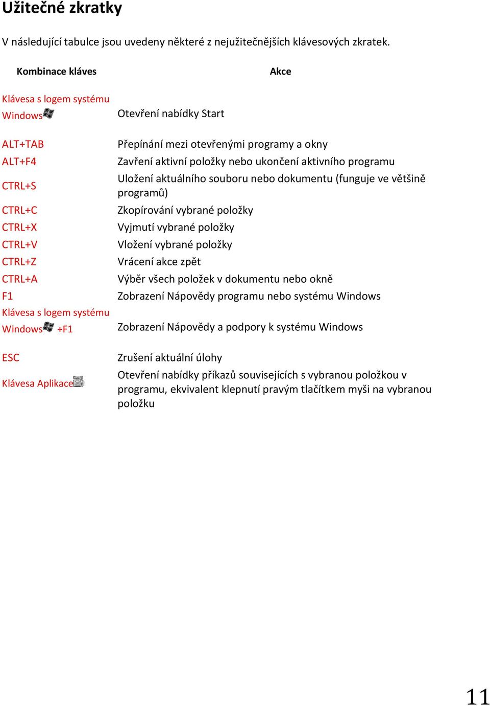 Přepínání mezi otevřenými programy a okny Zavření aktivní položky nebo ukončení aktivního programu Uložení aktuálního souboru nebo dokumentu (funguje ve většině programů) Zkopírování vybrané položky