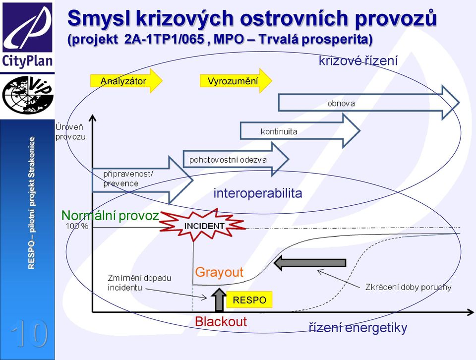 řízení Analyzátor Vyrozumění Normální provoz