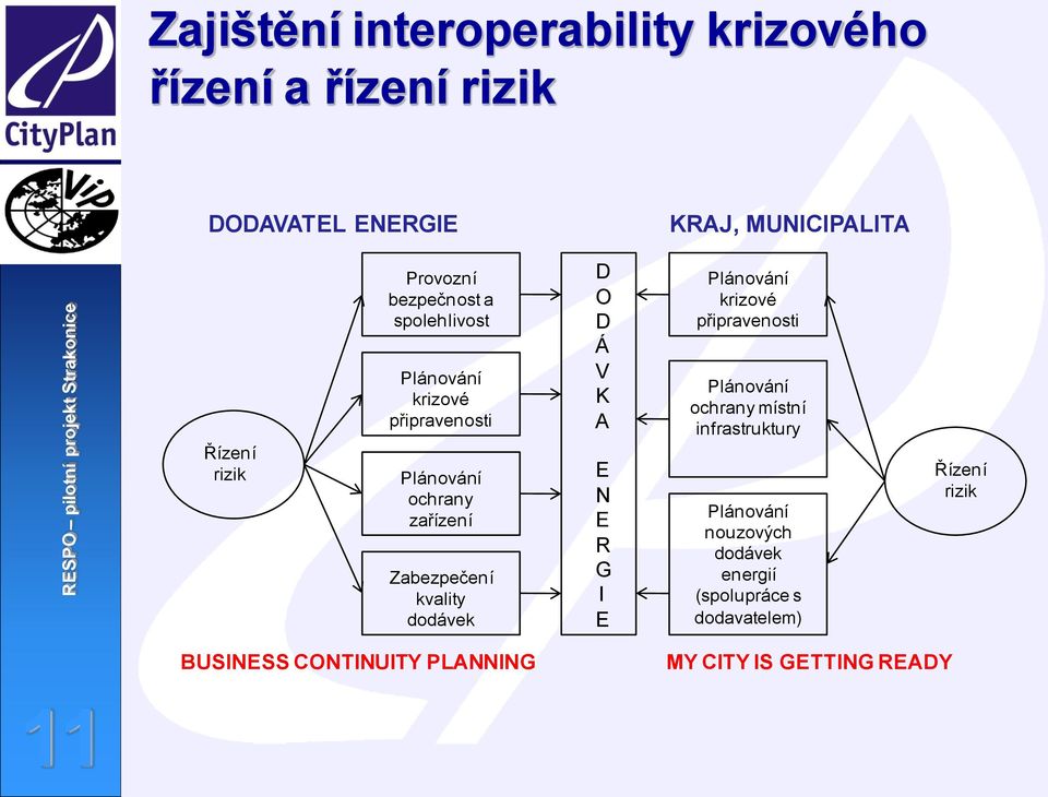 dodávek D O D Á V K A E N E R G I E Plánování krizové připravenosti Plánování ochrany místní infrastruktury