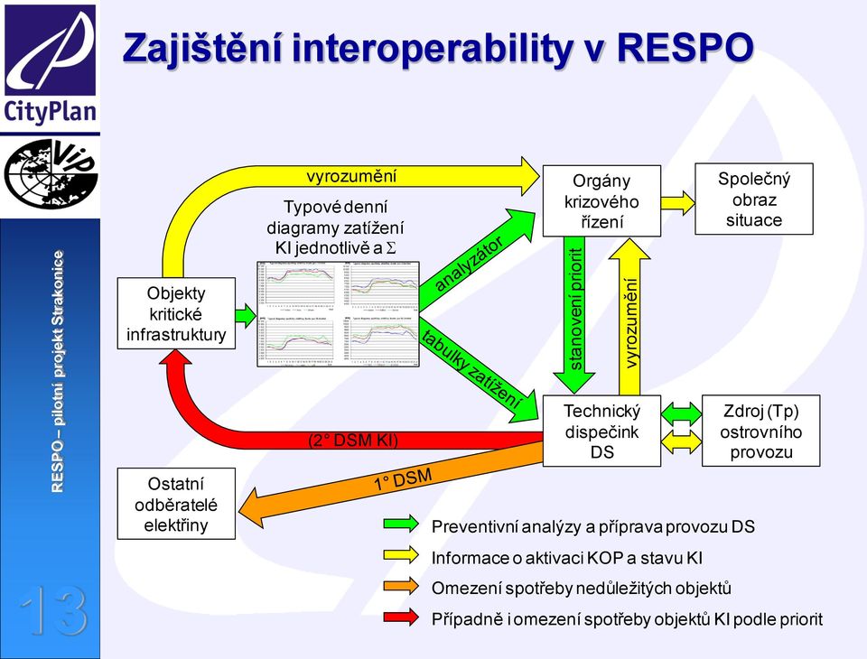 elektřiny (2 DSM KI) Technický dispečink DS Preventivní analýzy a příprava provozu DS Informace o aktivaci KOP a