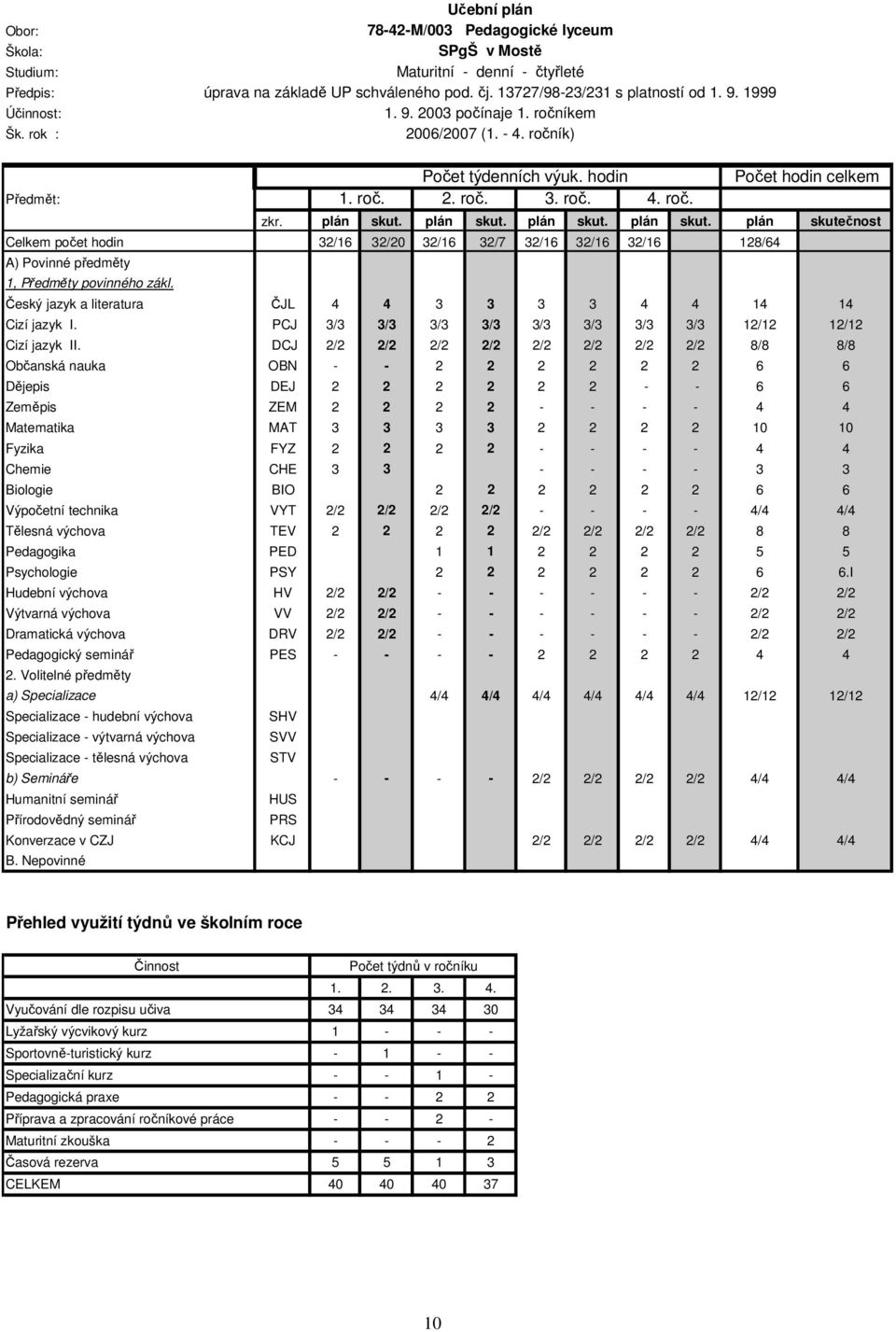 plán skut. plán skut. plán skut. plán skut. plán skutečnost Celkem počet hodin 32/16 32/20 32/16 32/7 32/16 32/16 32/16 128/64 A) Povinné předměty 1, Předměty povinného zákl.