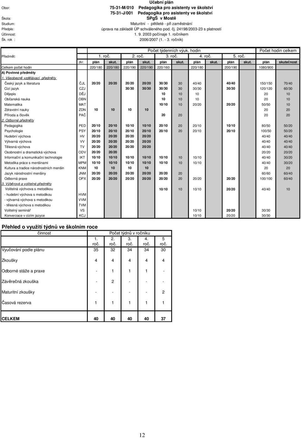 pod. čj. 24198/2003-23 s platností 1. 9. 2003 počínaje 1. ročníkem 2006/2007 (1. - 3. ročník) Předmět: Počet hodin celkem zkr. plán skut.