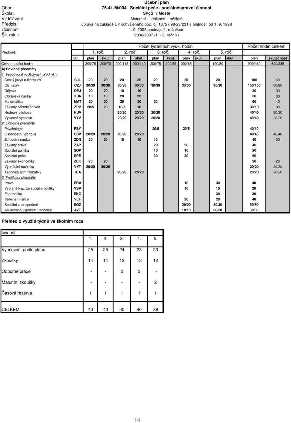 plán skut. plán skut. plán skut. plán skut. plán skut. plán skutečnost Celkem počet hodin 200/75 200/70 200/115 200/110 200/75 200/55 200/65 190/80 990/410 600/235 A) Povinné předměty 1.