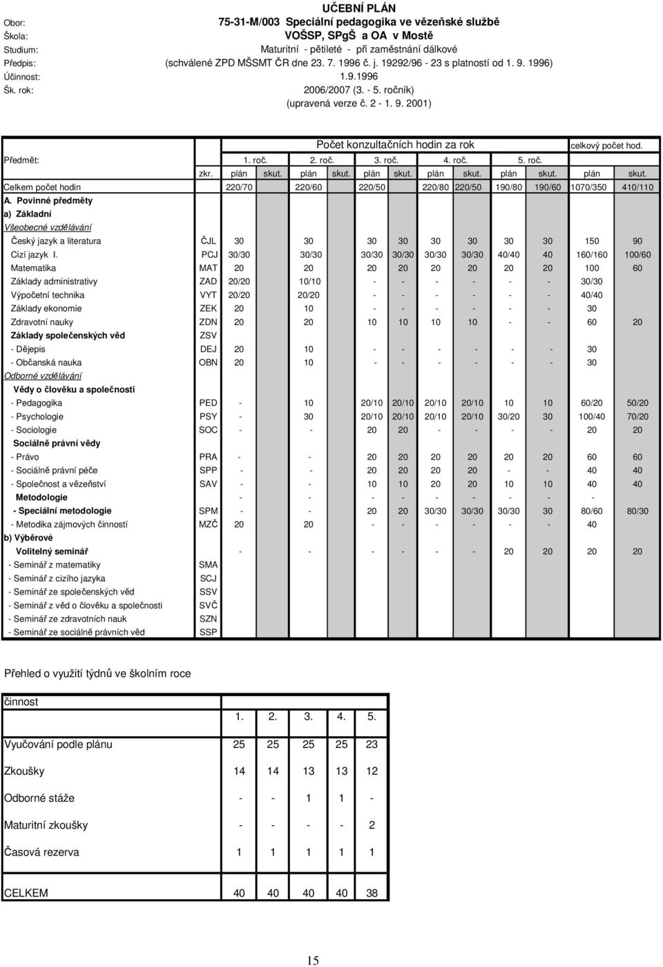 19292/96-23 s platností od 1. 9. 1996) 1.9.1996 2006/2007 (3. - 5. ročník) (upravená verze č. 2-1. 9. 2001) Počet konzultačních hodin za rok celkový počet hod. Předmět: 1. roč. 2. roč. 3. roč. 4. roč. 5. roč. zkr.