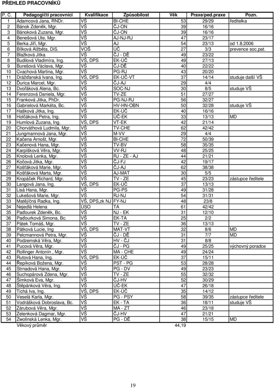 pat. 7 Blažková Jitka VŠ ČJ - DĚ 49 23/22 8 Budilová Vladimíra, Ing. VŠ, DPS EK-ÚČ 49 27/13 9 Burešová Václava, Mgr. VŠ ČJ-DĚ 40 22/22 10 Cvachová Martina, Mgr.