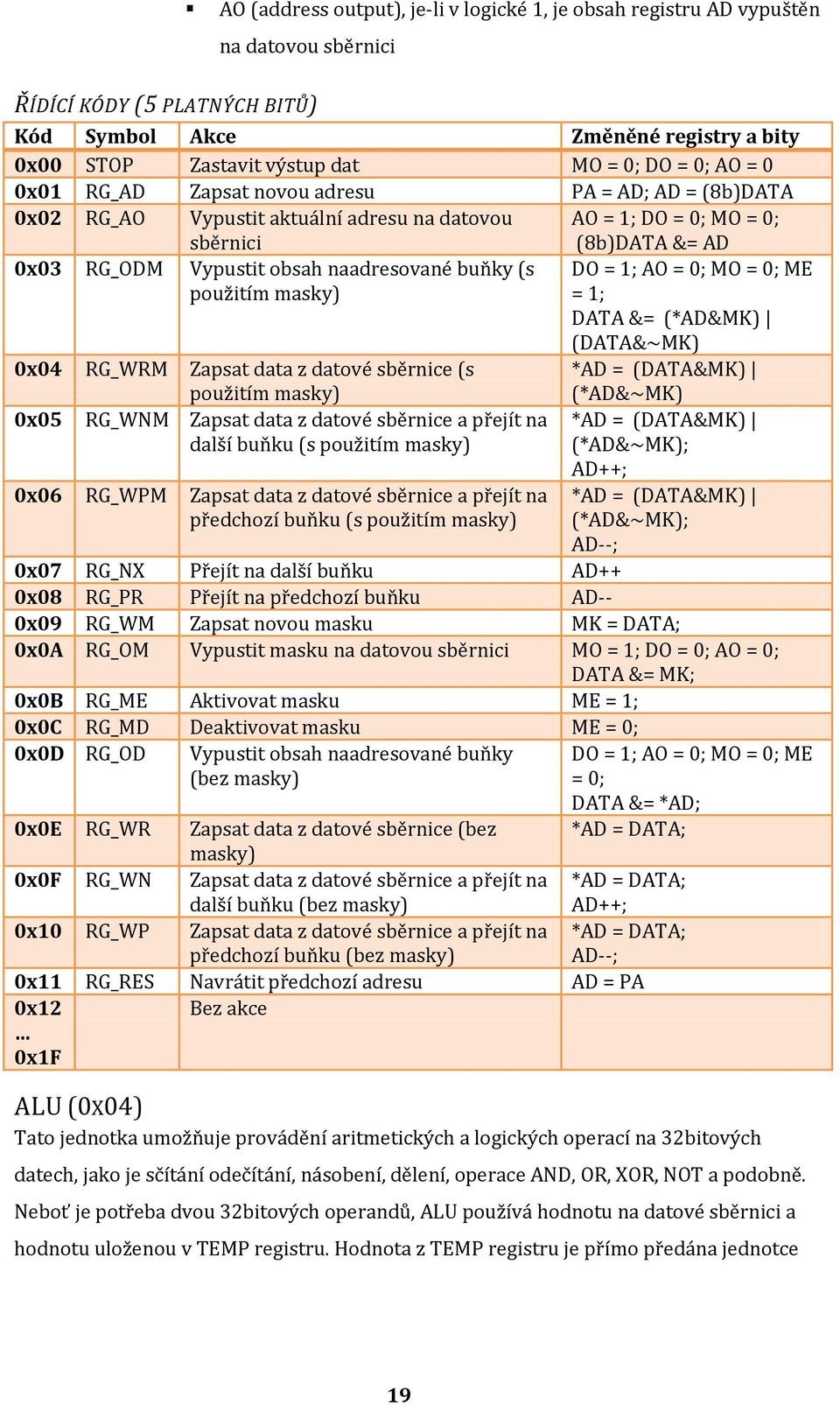 0x04 RG_WRM Zapsat data z datvé sběrnice (s pužitím masky) 0x05 RG_WNM Zapsat data z datvé sběrnice a přejít na další buňku (s pužitím masky) 0x06 RG_WPM Zapsat data z datvé sběrnice a přejít na