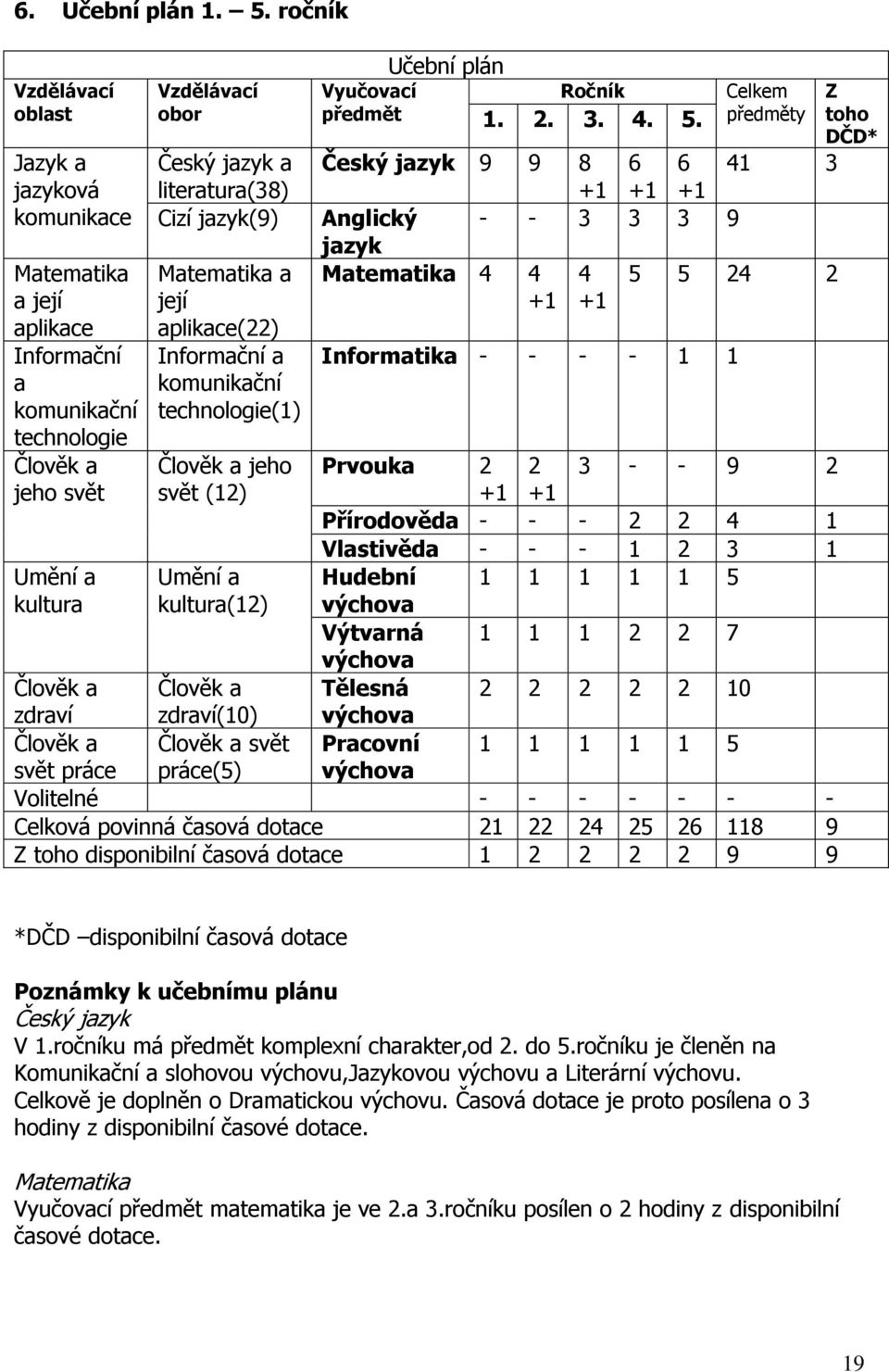 Matematika a její aplikace(22) Informační a komunikační technologie(1) Učební plán Vyučovací Ročník předmět 1. 2. 3. 4. 5.