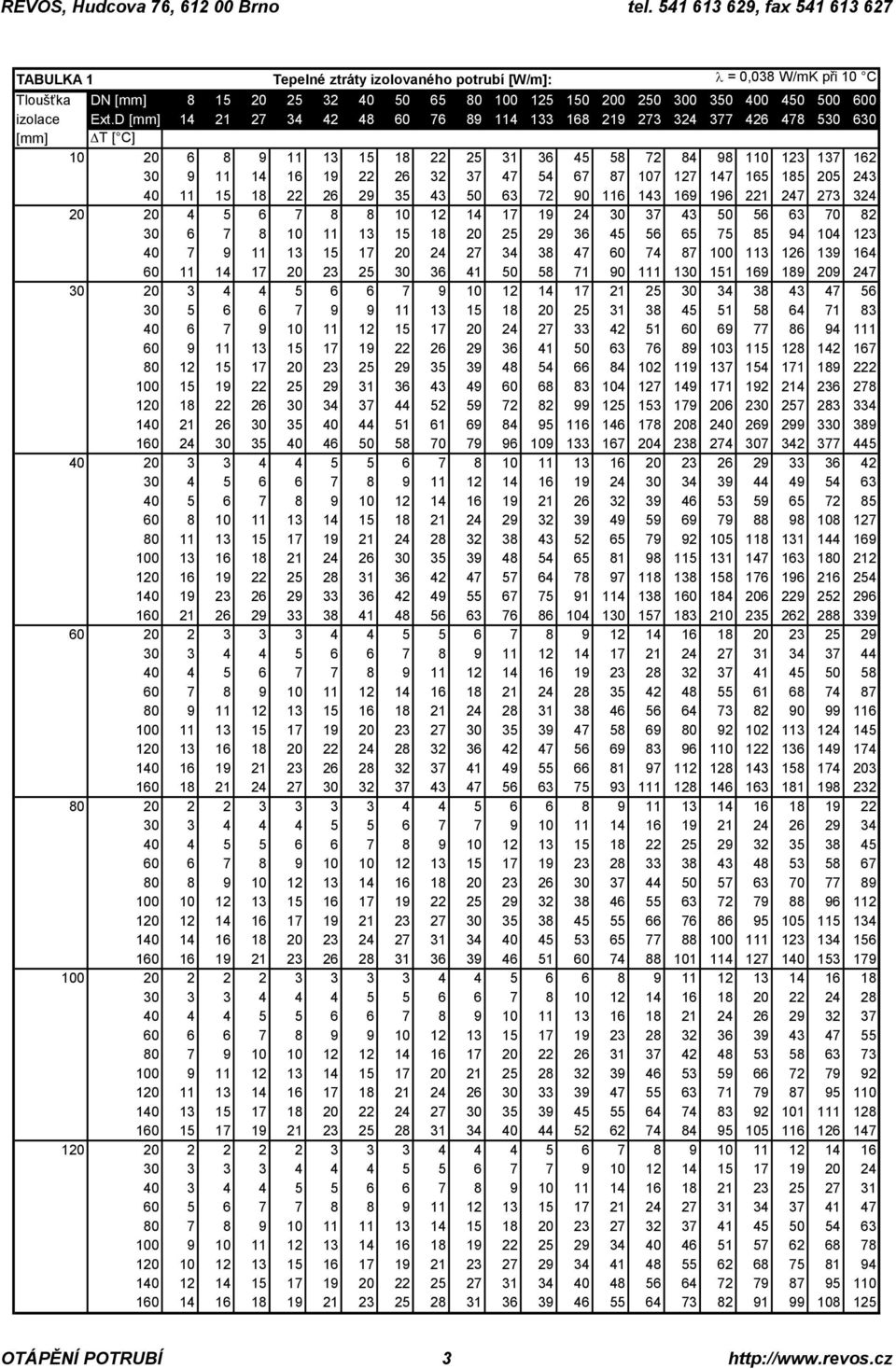 107 127 147 165 185 205 243 40 11 15 18 22 26 29 35 43 50 63 72 90 116 143 169 196 221 247 273 324 20 20 4 5 6 7 8 8 10 12 14 17 19 24 30 37 43 50 56 63 70 82 30 6 7 8 10 11 13 15 18 20 25 29 36 45