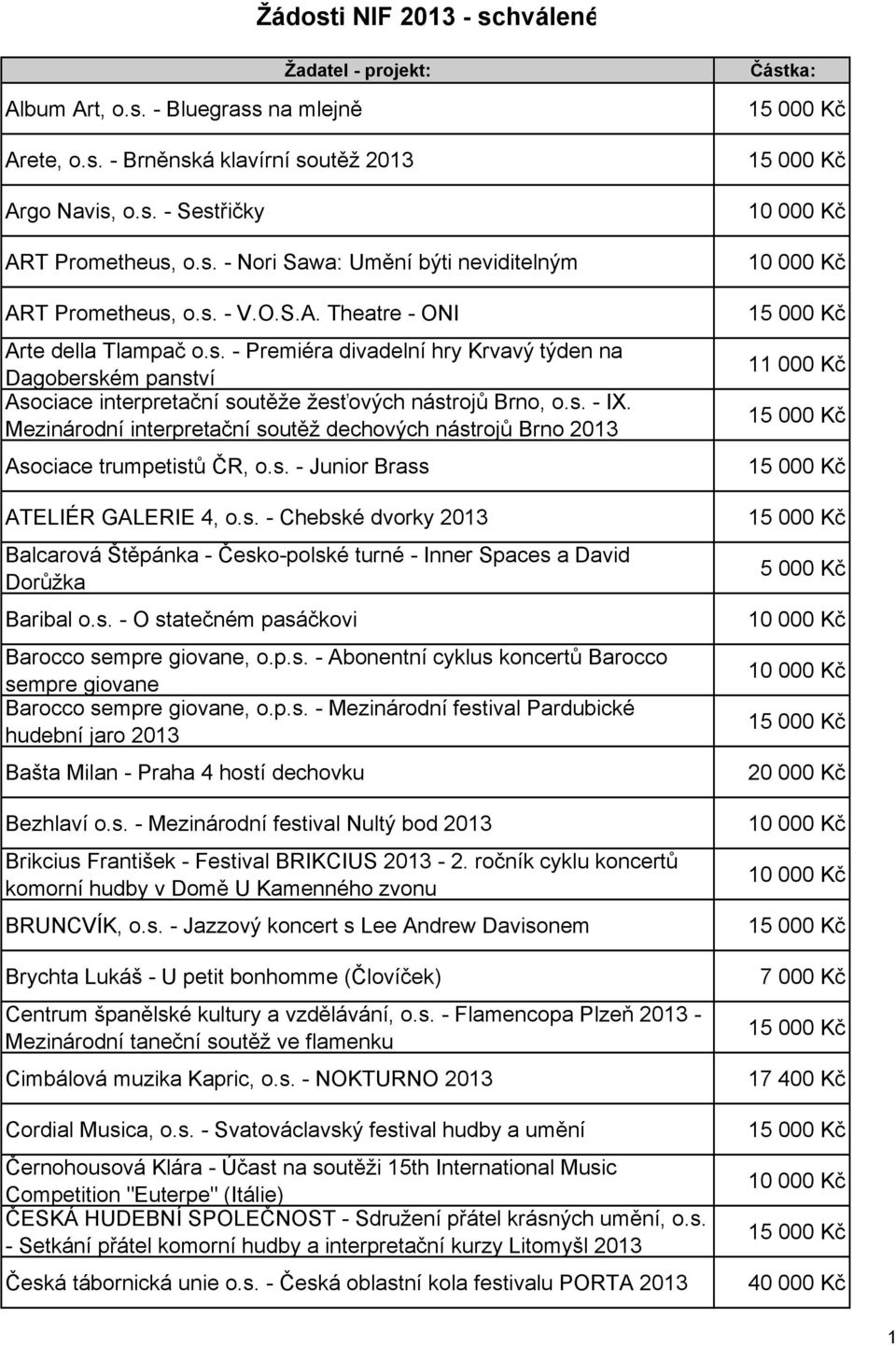 Mezinárodní interpretační soutěž dechových nástrojů Brno 2013 Asociace trumpetistů ČR, o.s. - Junior Brass ATELIÉR GALERIE 4, o.s. - Chebské dvorky 2013 Balcarová Štěpánka - Česko-polské turné - Inner Spaces a David Dorůžka Baribal o.