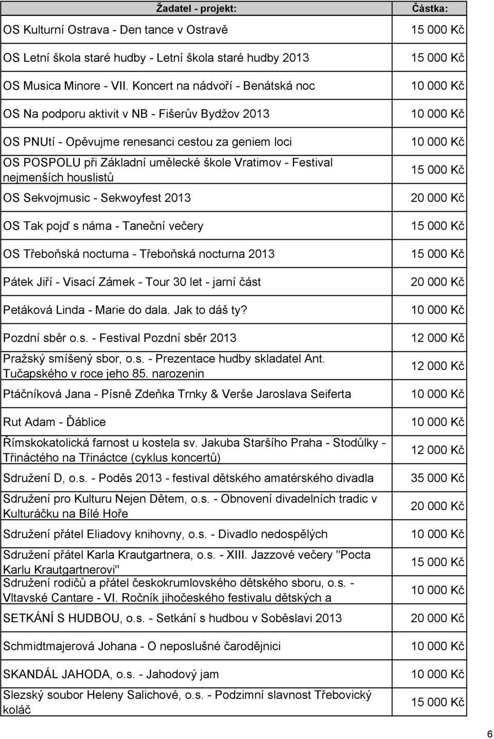 nejmenších houslistů OS Sekvojmusic - Sekwoyfest 2013 OS Tak pojď s náma - Taneční večery OS Třeboňská nocturna - Třeboňská nocturna 2013 Pátek Jiří - Visací Zámek - Tour 30 let - jarní část Petáková