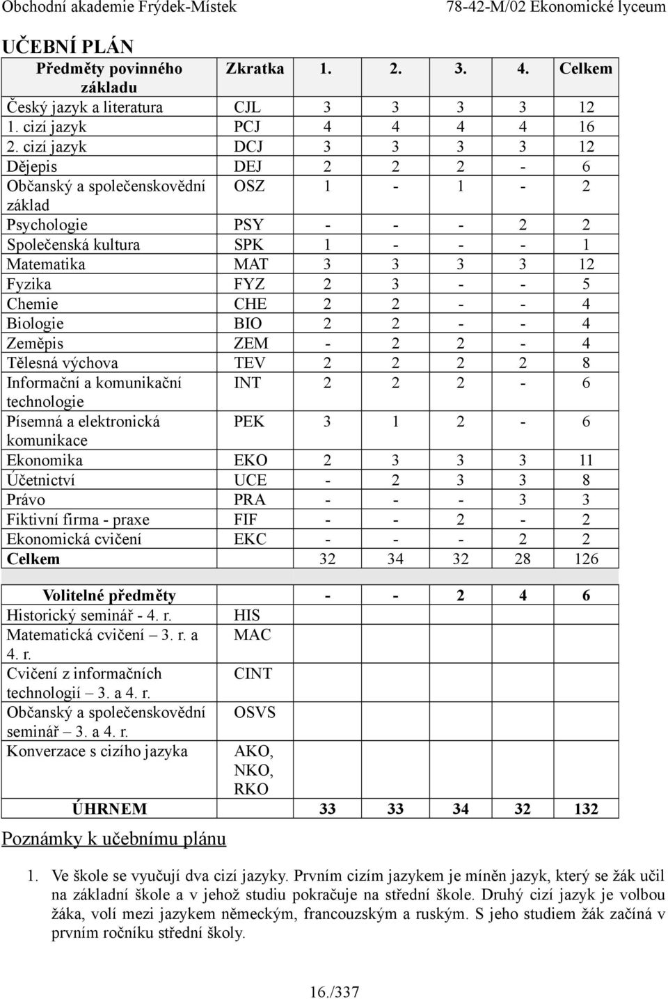 Chemie CHE 2 2 - - 4 Biologie BIO 2 2 - - 4 Zeměpis ZEM - 2 2-4 Tělesná výchova TEV 2 2 2 2 8 Informační a komunikační INT 2 2 2-6 technologie Písemná a elektronická PEK 3 1 2-6 komunikace Ekonomika