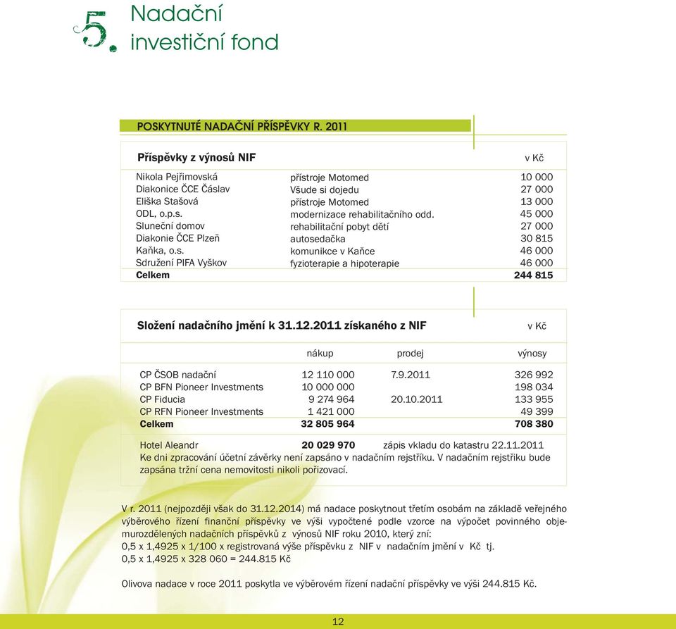 2011 získaného z NIF v Kč nákup prodej výnosy CP ČSOB nadační CP BFN Pioneer Investments CP Fiducia CP RFN Pioneer Investments Celkem 12 110 000 10 000 000 9 274 964 1 421 000 32 805 964 7.9.2011 20.