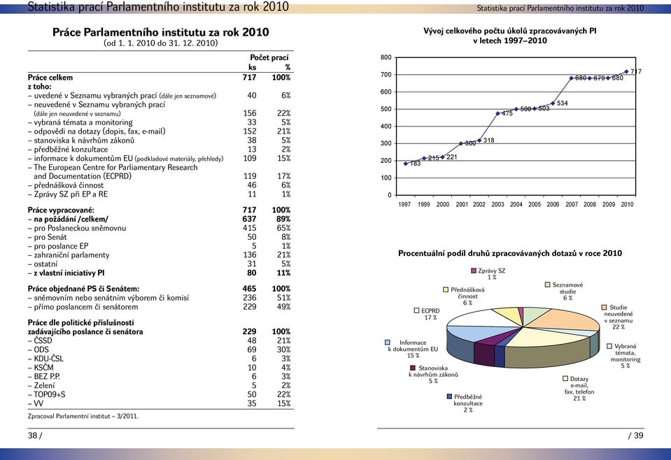 témata a monitoring 33 5% odpovědi na dotazy (dopis, fax, e-mail) 152 21% stanoviska k návrhům zákonů 38 5% předběžné konzultace 13 2% informace k dokumentům EU (podkladové materiály, přehledy) 109