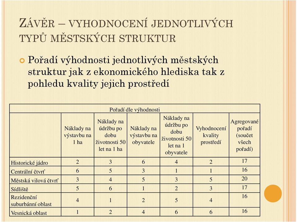 obyvatele Náklady na údržbu po dobu životnosti 50 let na 1 obyvatele Vyhodnocení kvality prostředí Agregované pořadí (součet všech pořadí) Historické