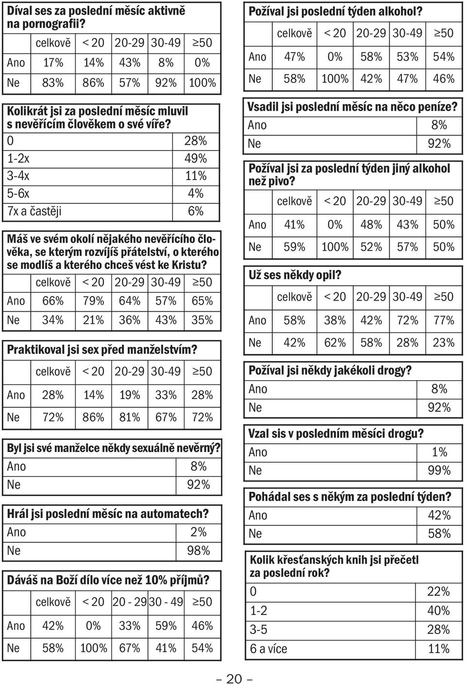 celkově < 20 20-29 30-49 50 Ano 66% 79% 64% 57% 65% Ne 34% 21% 36% 43% 35% Praktikoval jsi sex před manželstvím?