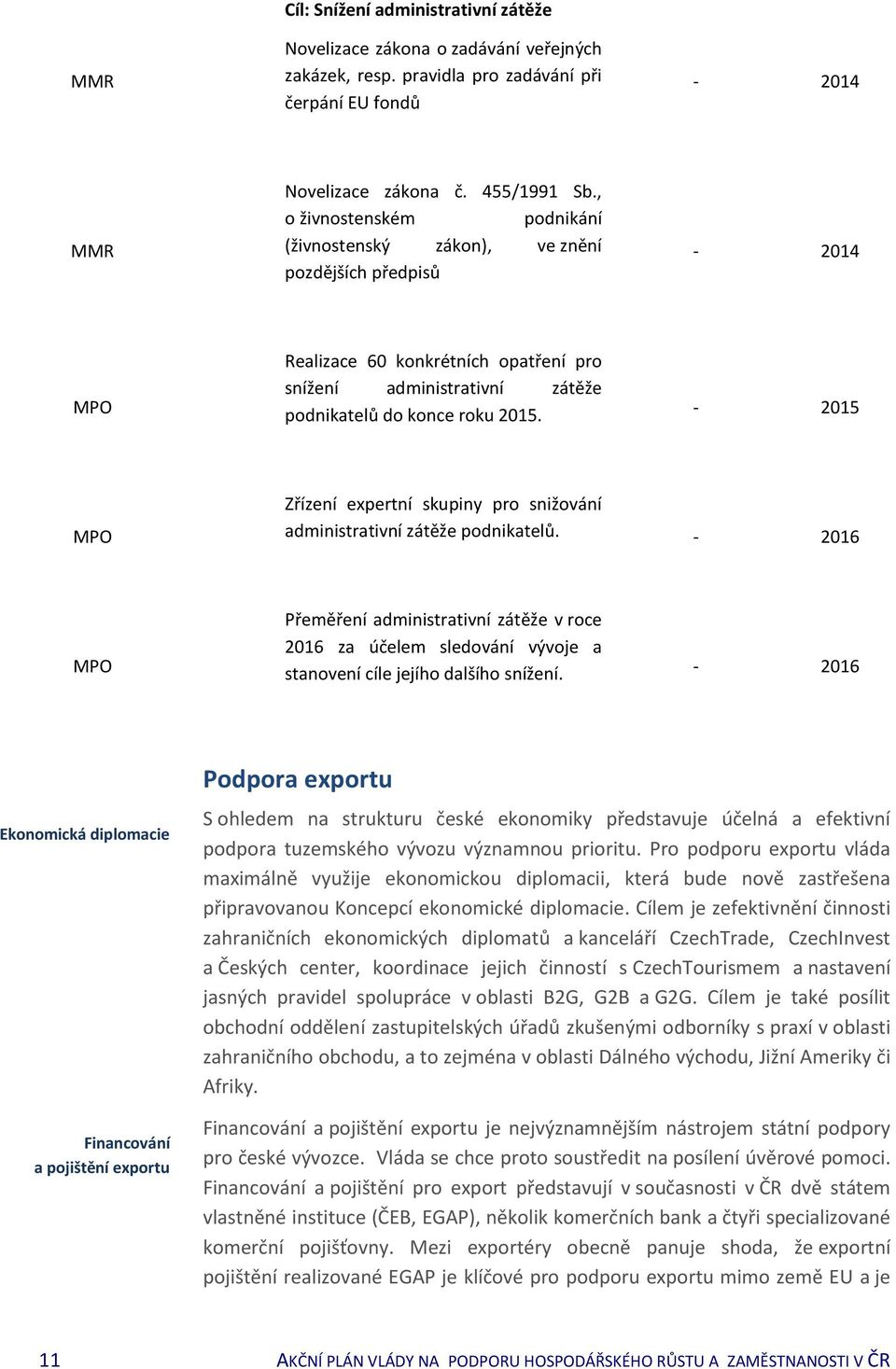 - 2015 Zřízení expertní skupiny pro snižování administrativní zátěže podnikatelů.