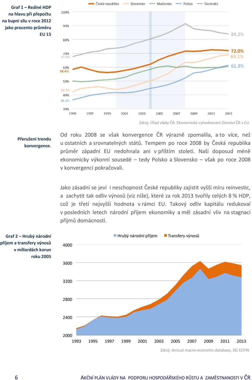 Naši doposud méně ekonomicky výkonní sousedé tedy Polsko a Slovensko však po roce 2008 v konvergenci pokračovali.