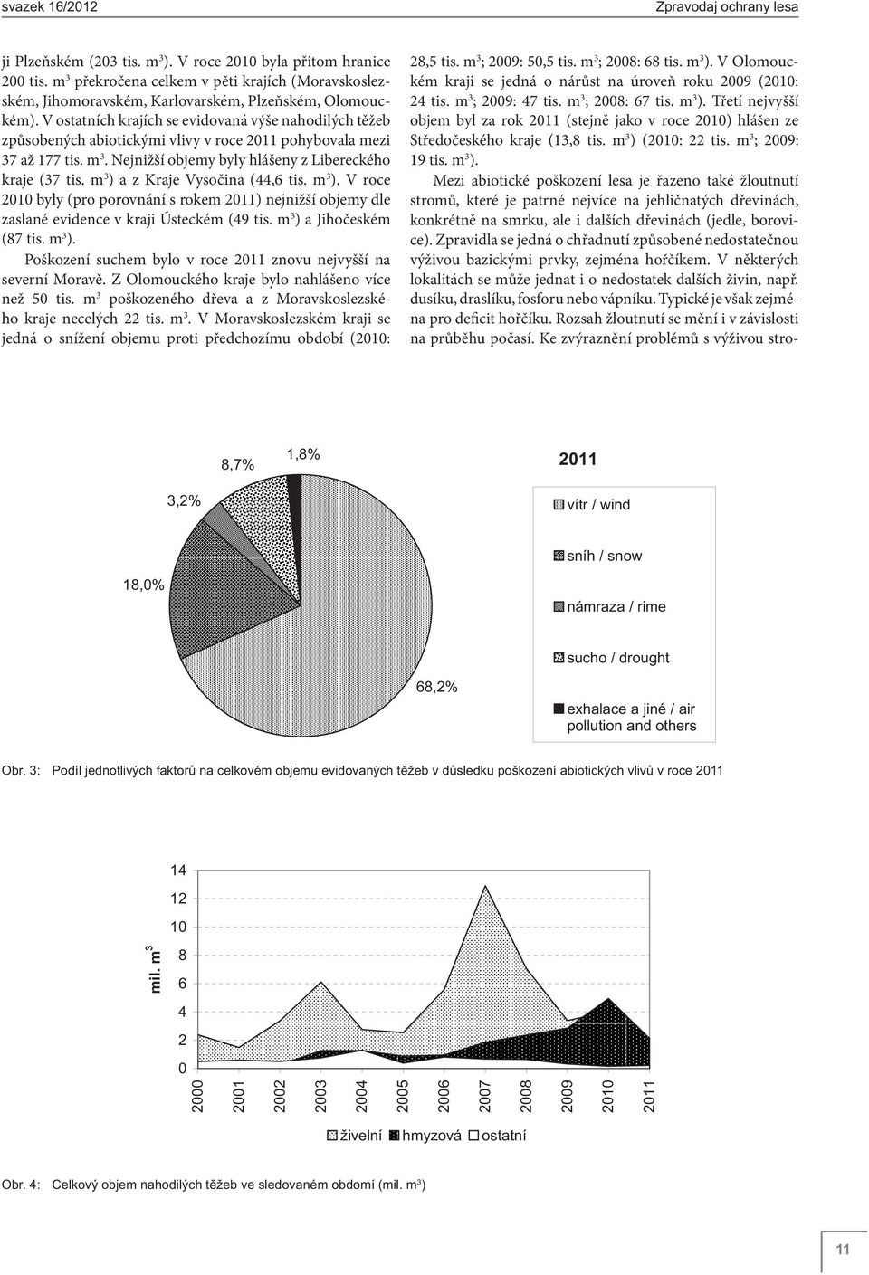 V ostatních krajích se evidovaná výše nahodilých těžeb způsobených abiotickými vlivy v roce 2011 pohybovala mezi 37 až 177 tis. m 3. Nejnižší objemy byly hlášeny z Libereckého kraje (37 tis.