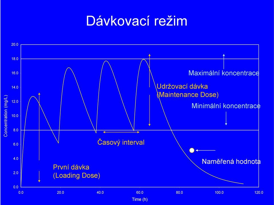 0 Časový interval Udržovací dávka (Maintenance Dose) Minimální