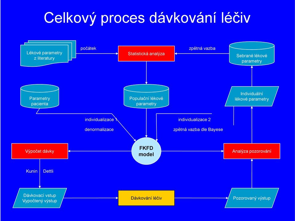 parametry individualizace 1 individualizace 2 denormalizace zpětná vazba dle Bayese Výpočet dávky