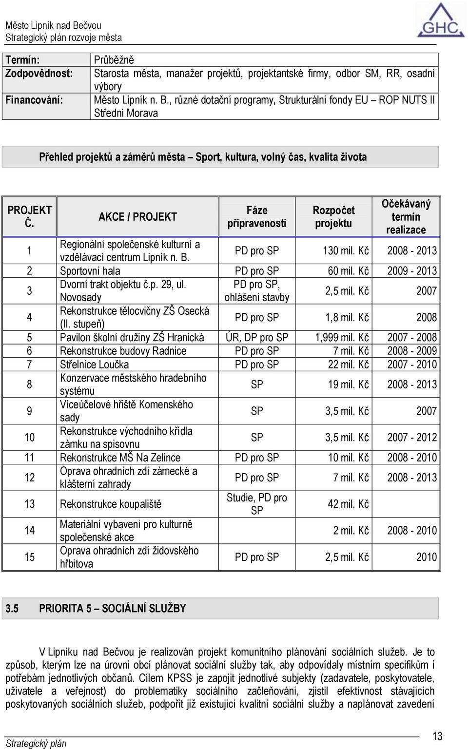 AKCE / PROJEKT Fáze připravenosti Rozpočet projektu Očekávaný termín realizace 1 Regionální společenské kulturní a vzdělávací centrum Lipník n. B. PD pro SP 130 mil.