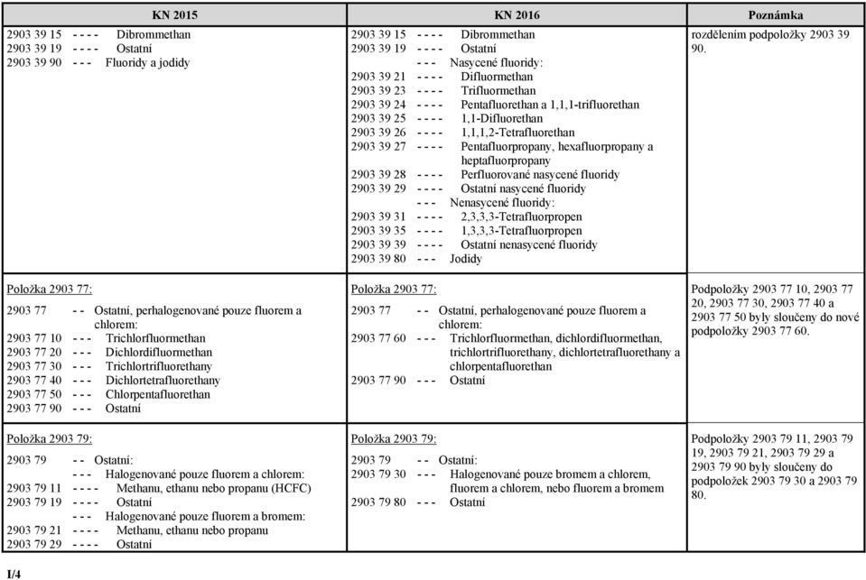 1,1,1,2-Tetrafluorethan 2903 39 27 - - - - Pentafluorpropany, hexafluorpropany a heptafluorpropany 2903 39 28 - - - - Perfluorované nasycené fluoridy 2903 39 29 - - - - Ostatní nasycené fluoridy - -