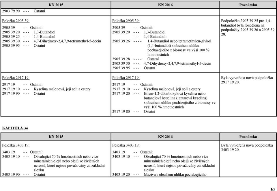 39: 2905 39 - - Ostatní: 2905 39 20 - - - 1,3-Butandiol - - - 1,4-Butandiol: 2905 39 26 - - - - 1,4-Butandiol nebo tetramethylen-glykol (1,4-butandiol) s obsahem uhlíku pocházejícího z biomasy ve