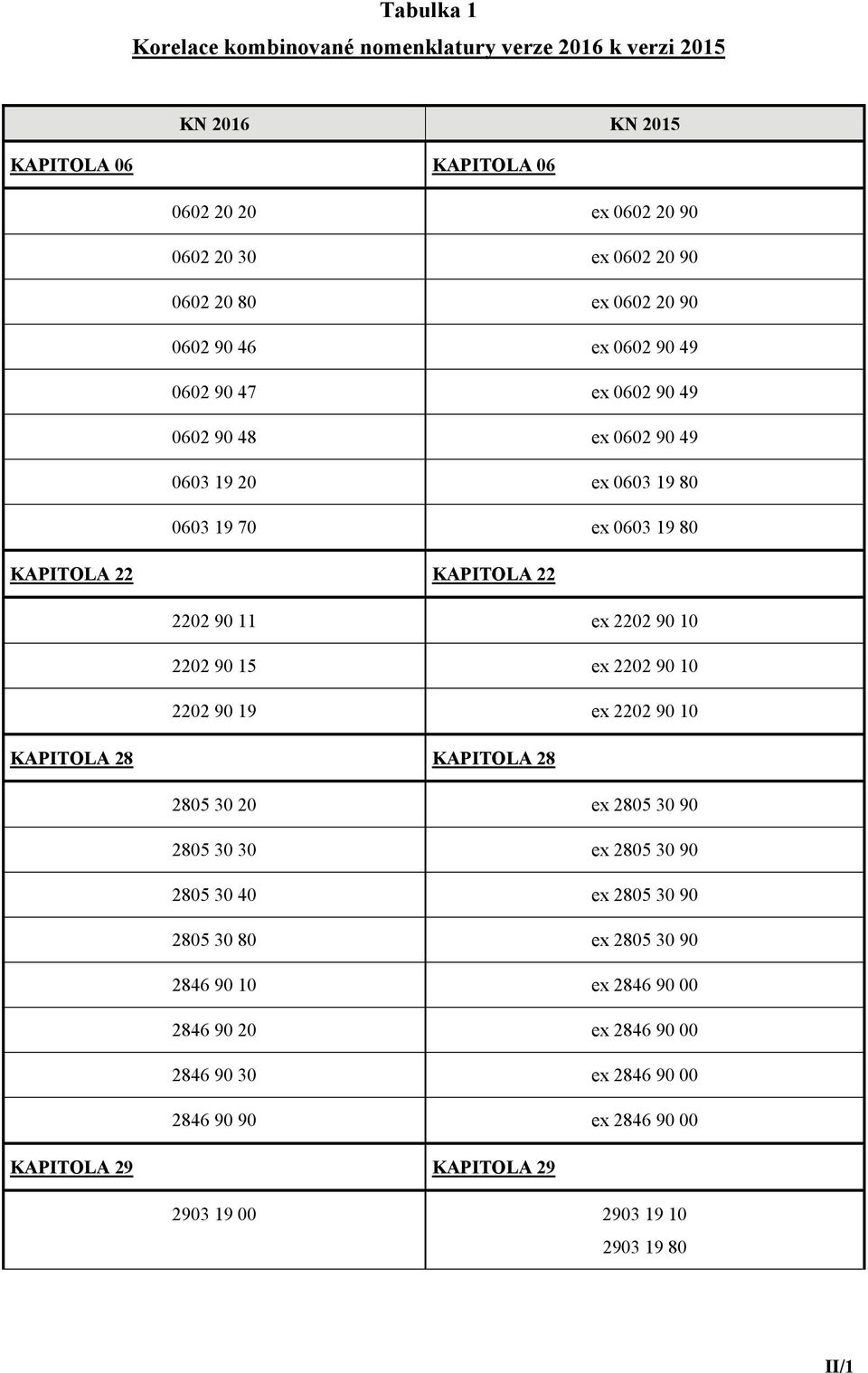 ex 2202 90 10 2202 90 15 ex 2202 90 10 2202 90 19 ex 2202 90 10 KAPITOLA 28 KAPITOLA 28 2805 30 20 ex 2805 30 90 2805 30 30 ex 2805 30 90 2805 30 40 ex 2805 30 90 2805 30